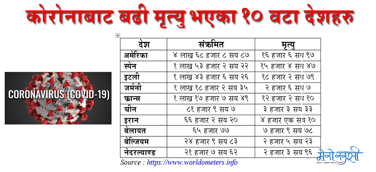 कोरोनाबाट दुई हजारभन्दा बढी मृत्यु हुने १० देश (सूचीसहित)