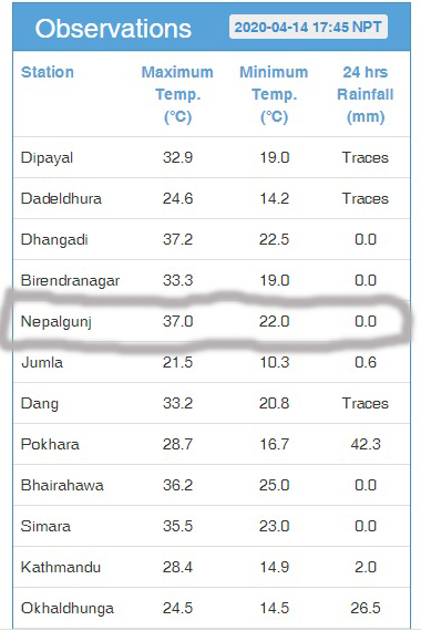 नेपालगन्जमा सर्वाधिक गर्मी, तापक्रम ३७ डिग्री 