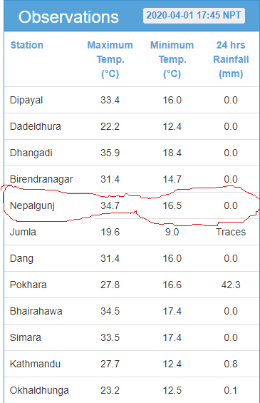 आज नेपालगन्जममा वर्षकै सबैभन्दा बढी गर्मी !