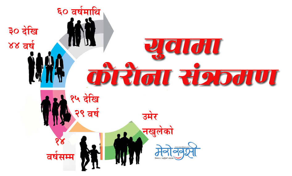 बाँकेका कारोना संक्रमितमध्ये ८९ प्रतिशत युवा